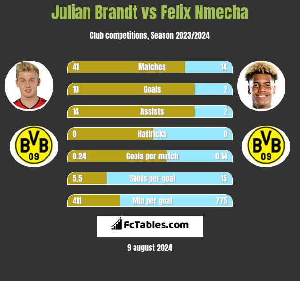 Julian Brandt vs Felix Nmecha h2h player stats