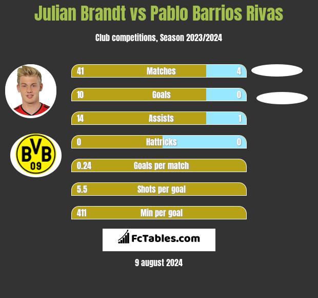 Julian Brandt vs Pablo Barrios Rivas h2h player stats