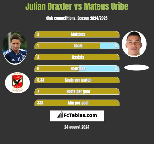 Julian Draxler vs Mateus Uribe h2h player stats