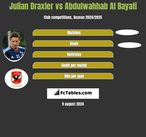 Julian Draxler vs Abdulwahhab Al Bayati h2h player stats