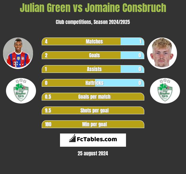 Julian Green vs Jomaine Consbruch h2h player stats