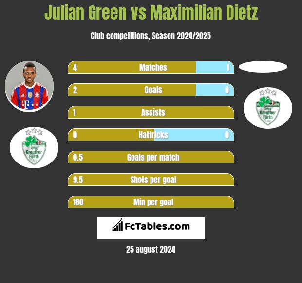 Julian Green vs Maximilian Dietz h2h player stats