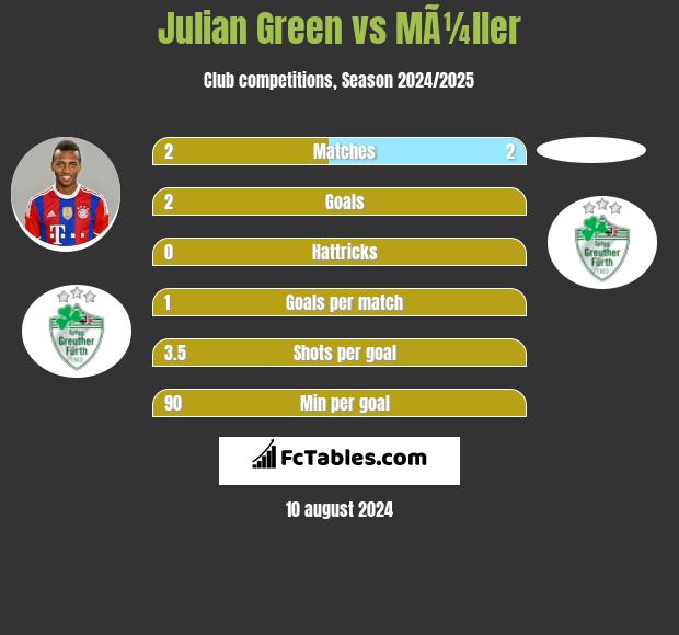 Julian Green vs MÃ¼ller h2h player stats