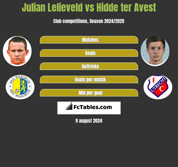 Julian Lelieveld vs Hidde ter Avest h2h player stats