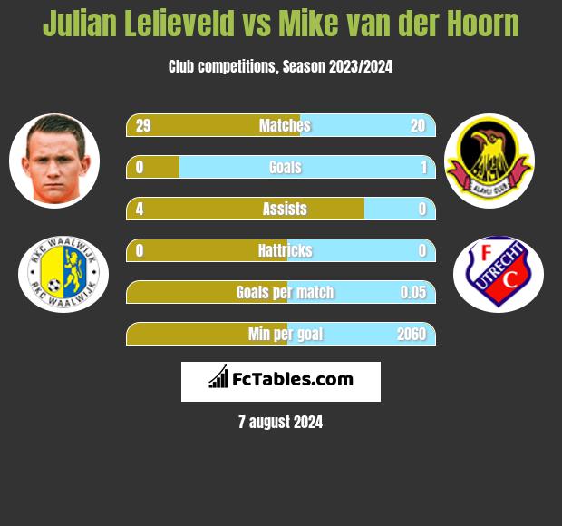 Julian Lelieveld vs Mike van der Hoorn h2h player stats