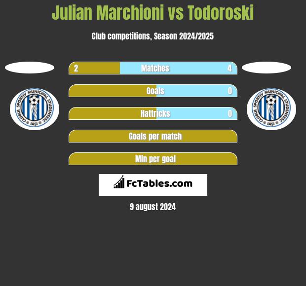 Julian Marchioni vs Todoroski h2h player stats