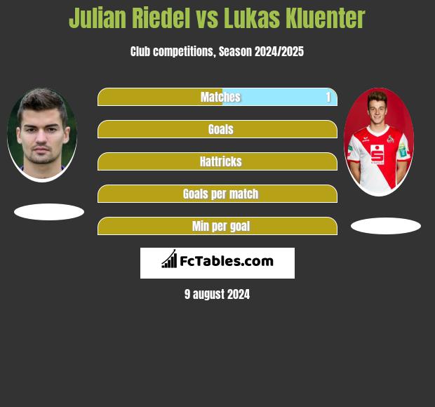 Julian Riedel vs Lukas Kluenter h2h player stats