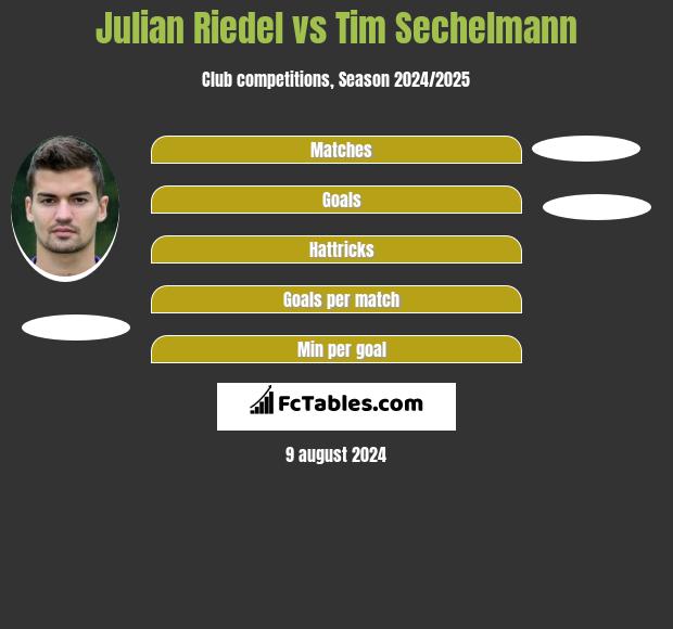 Julian Riedel vs Tim Sechelmann h2h player stats