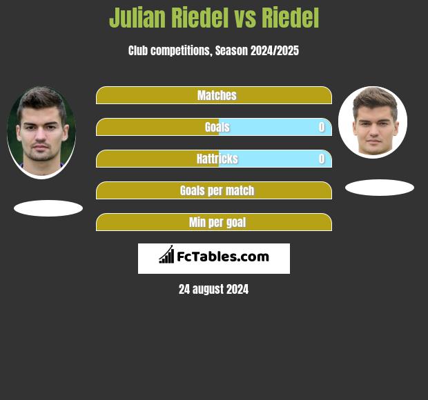 Julian Riedel vs Riedel h2h player stats