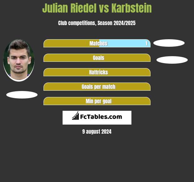 Julian Riedel vs Karbstein h2h player stats