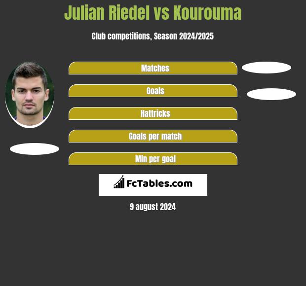 Julian Riedel vs Kourouma h2h player stats