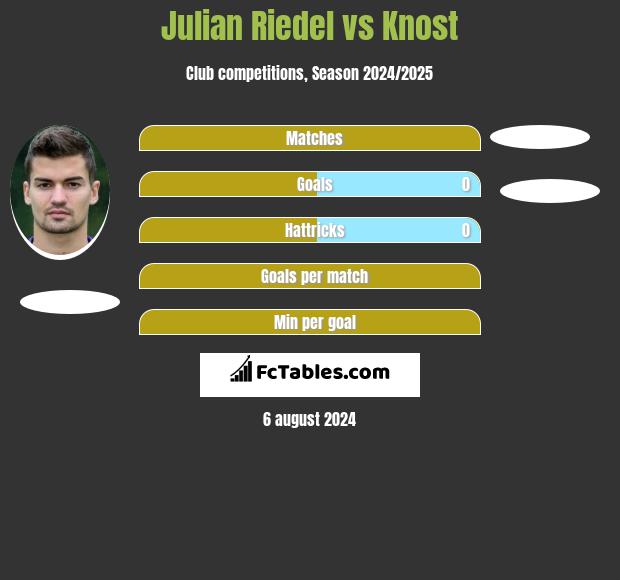 Julian Riedel vs Knost h2h player stats