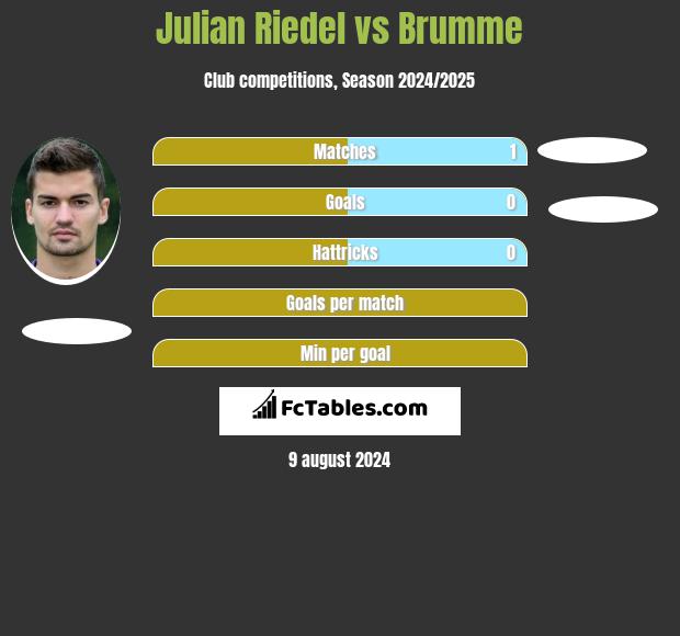 Julian Riedel vs Brumme h2h player stats