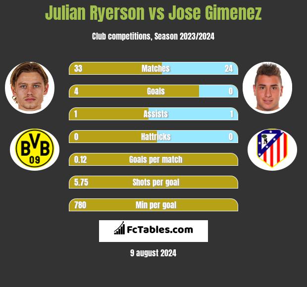 Julian Ryerson vs Jose Gimenez h2h player stats