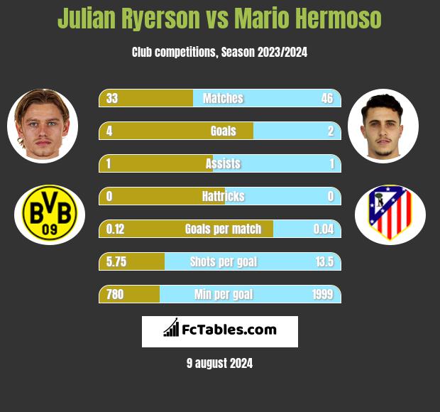 Julian Ryerson vs Mario Hermoso h2h player stats