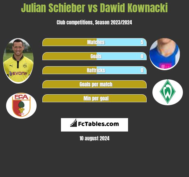 Julian Schieber vs Dawid Kownacki h2h player stats