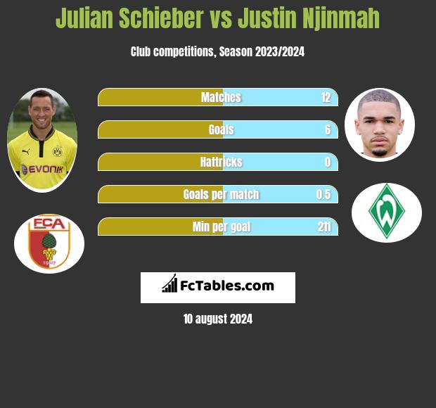 Julian Schieber vs Justin Njinmah h2h player stats