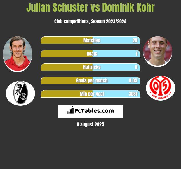 Julian Schuster vs Dominik Kohr h2h player stats