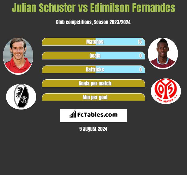 Julian Schuster vs Edimilson Fernandes h2h player stats