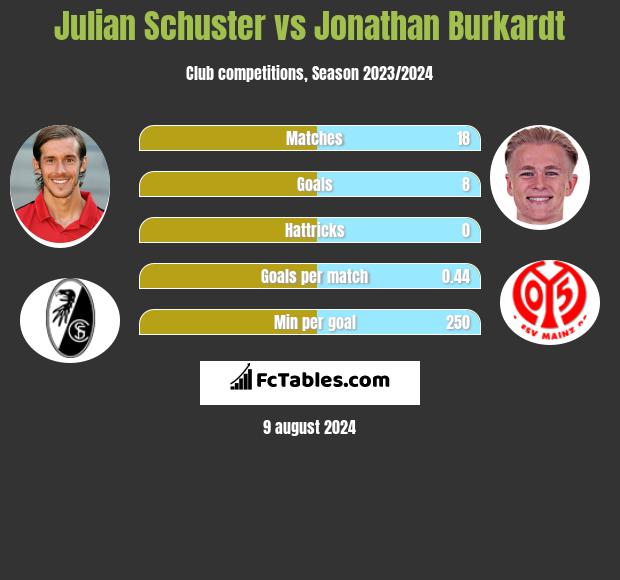 Julian Schuster vs Jonathan Burkardt h2h player stats