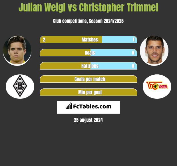 Julian Weigl vs Christopher Trimmel h2h player stats