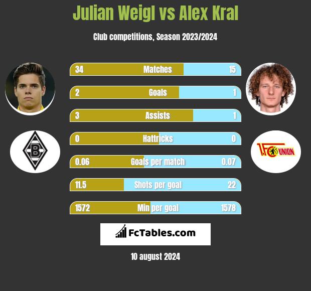 Julian Weigl vs Alex Kral h2h player stats