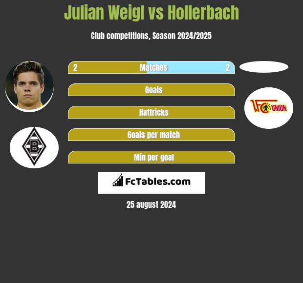 Julian Weigl vs Hollerbach h2h player stats