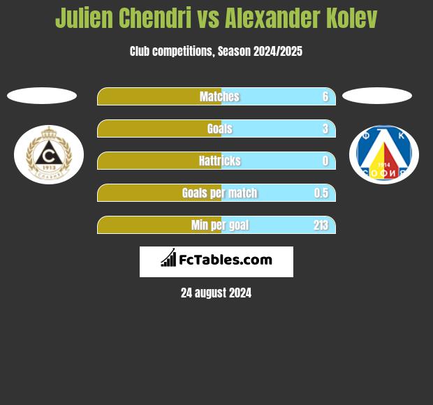 Julien Chendri vs Alexander Kolev h2h player stats