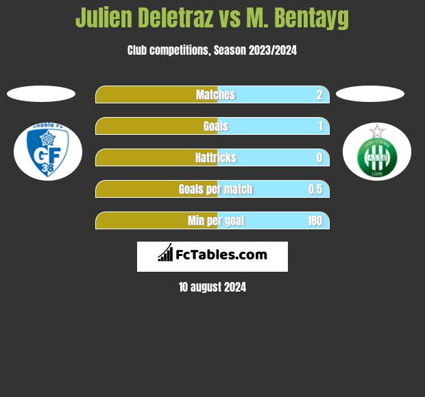 Julien Deletraz vs M. Bentayg h2h player stats