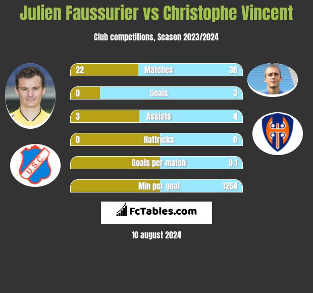 Julien Faussurier vs Christophe Vincent h2h player stats