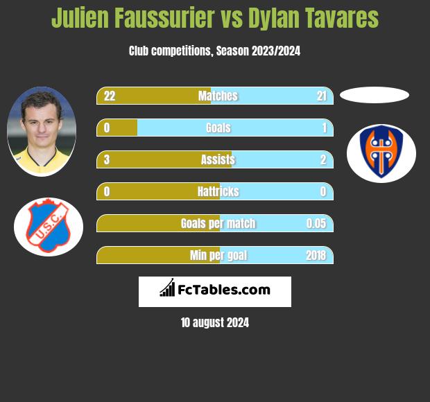 Julien Faussurier vs Dylan Tavares h2h player stats