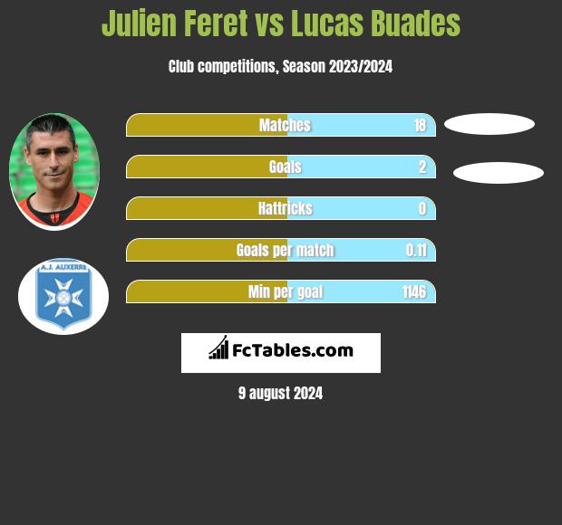 Julien Feret vs Lucas Buades h2h player stats