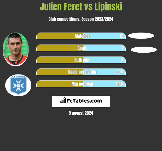 Julien Feret vs Lipinski h2h player stats