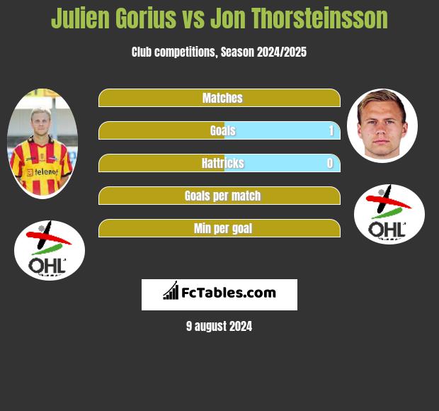 Julien Gorius vs Jon Thorsteinsson h2h player stats