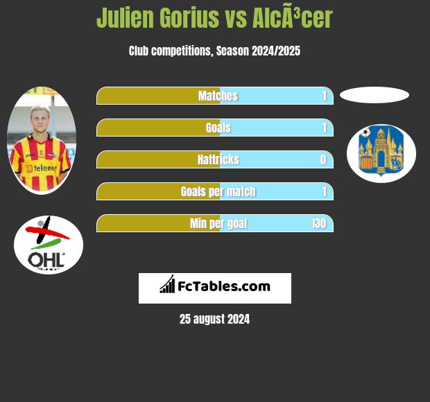 Julien Gorius vs AlcÃ³cer h2h player stats