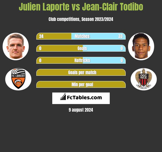 Julien Laporte vs Jean-Clair Todibo h2h player stats