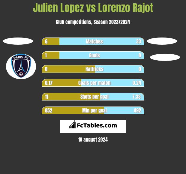 Julien Lopez vs Lorenzo Rajot h2h player stats