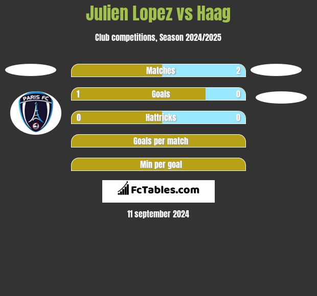 Julien Lopez vs Haag h2h player stats