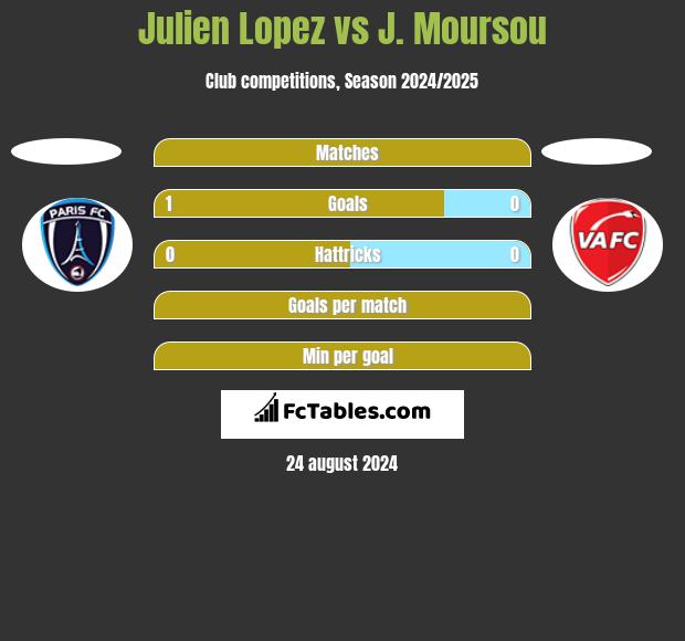 Julien Lopez vs J. Moursou h2h player stats