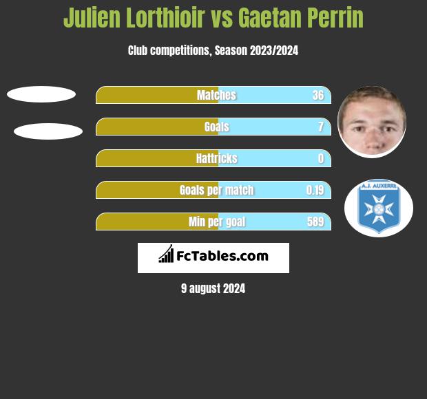 Julien Lorthioir vs Gaetan Perrin h2h player stats