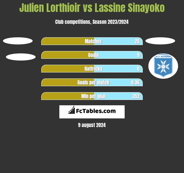 Julien Lorthioir vs Lassine Sinayoko h2h player stats