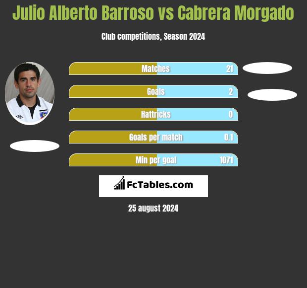 Julio Alberto Barroso vs Cabrera Morgado h2h player stats