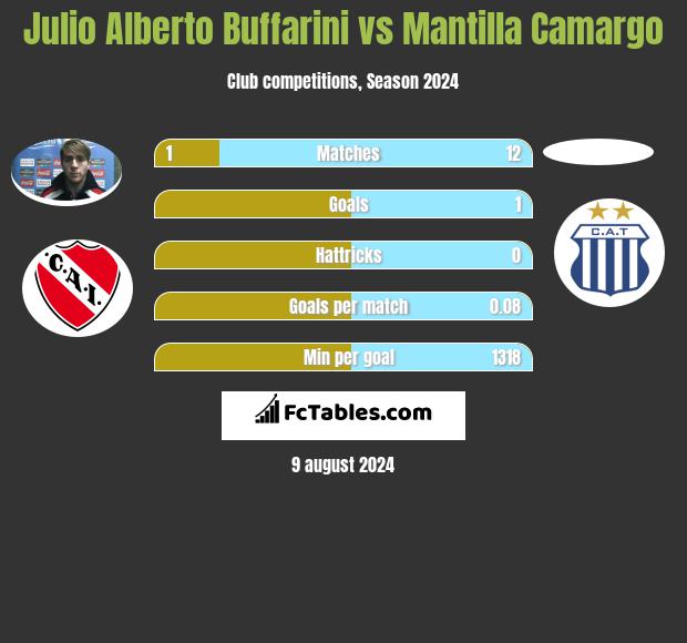 Julio Alberto Buffarini vs Mantilla Camargo h2h player stats