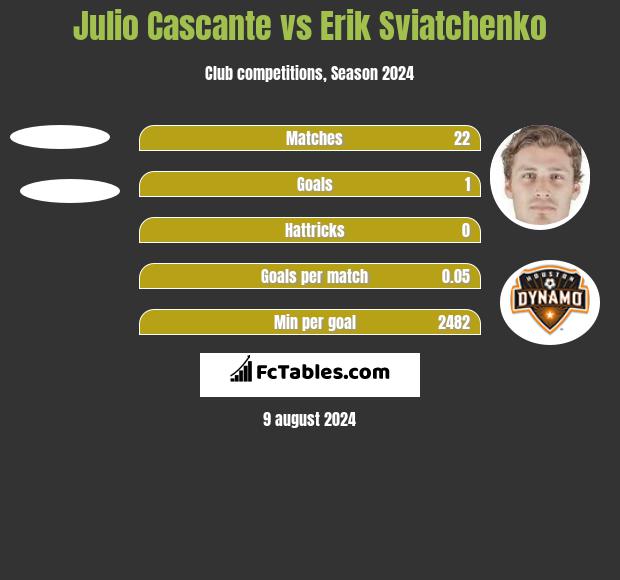 Julio Cascante vs Erik Swiatczenko h2h player stats