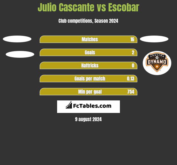 Julio Cascante vs Escobar h2h player stats