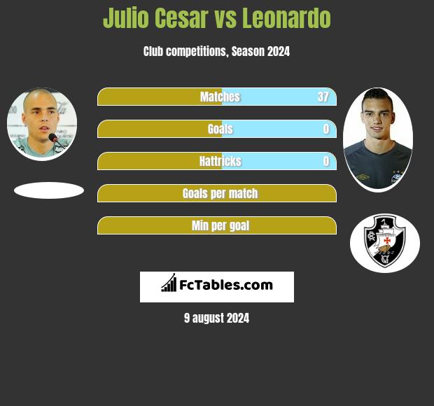 Julio Cesar vs Leonardo h2h player stats