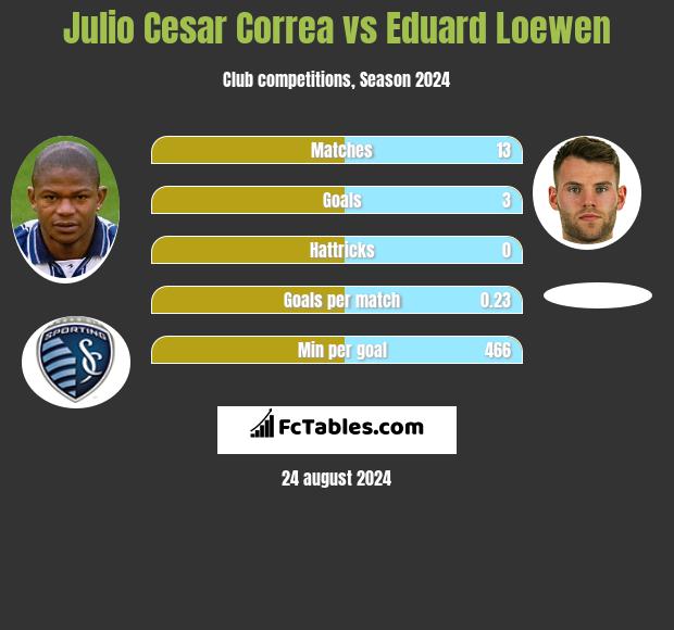 Julio Cesar Correa vs Eduard Loewen h2h player stats