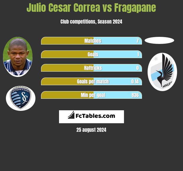 Julio Cesar Correa vs Fragapane h2h player stats