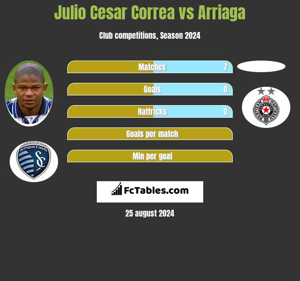 Julio Cesar Correa vs Arriaga h2h player stats