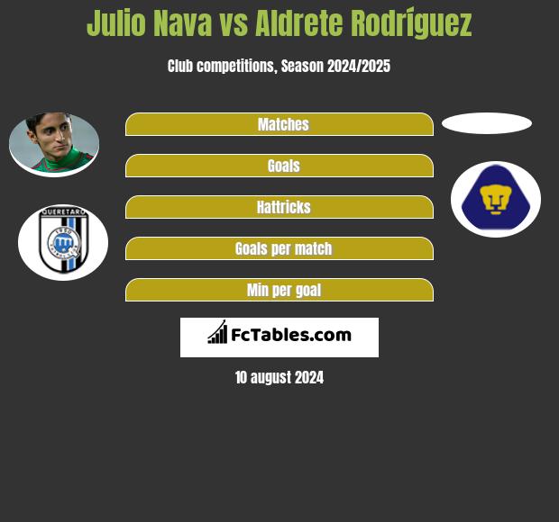 Julio Nava vs Aldrete Rodríguez h2h player stats